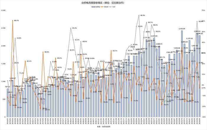 台积电：5月销售额同比增长30%，环比减少2.7%