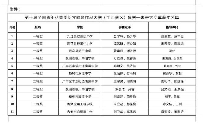 喜报！九江金安高级中学（九江石化中学）学子荣获第十届全国青年科普创新实验暨作品大赛（江西赛区）未来太空车项目复赛一等奖