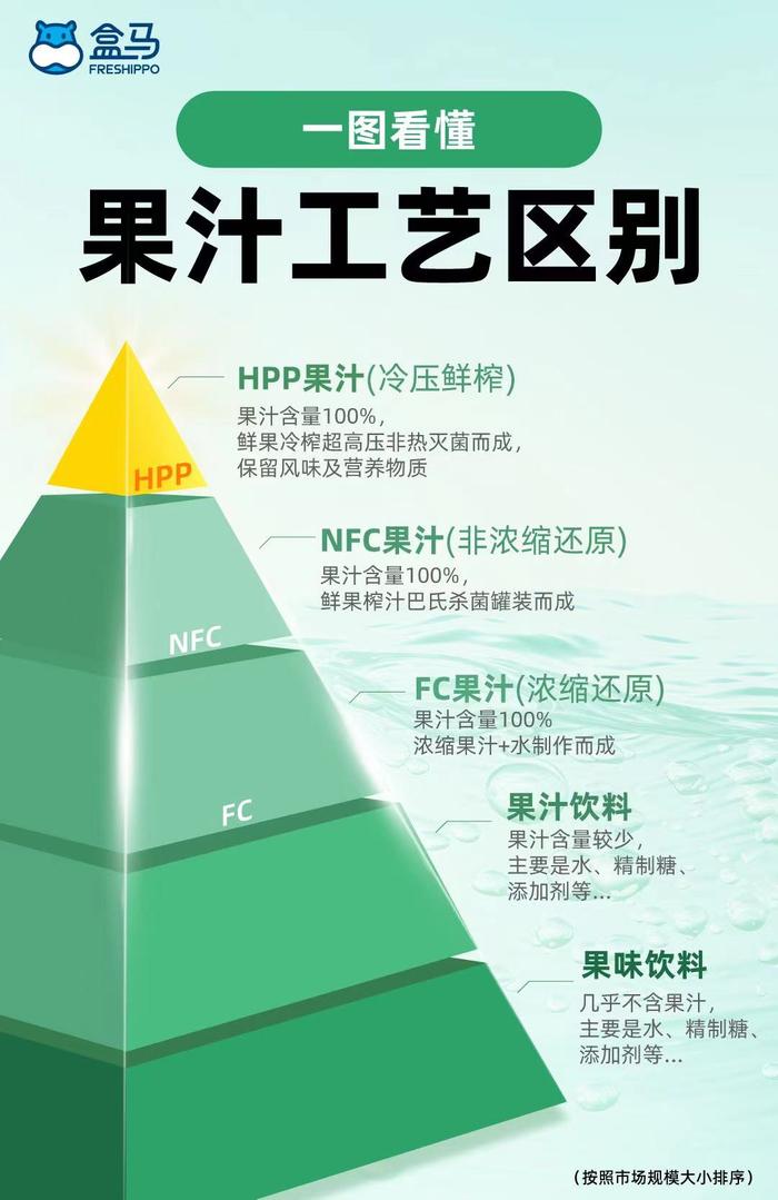 “果蔬汁”风潮来袭 盒马网红HPP果汁连出新品