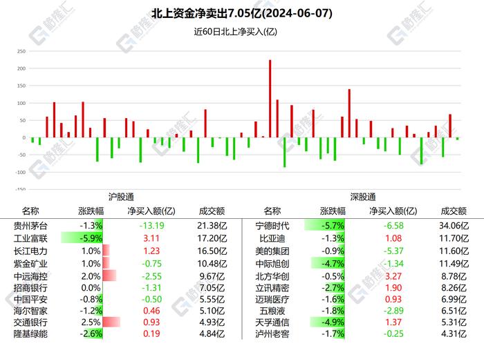 图解丨北上资金净卖出A股7.05亿元，减仓贵州茅台、宁德时代、美的集团