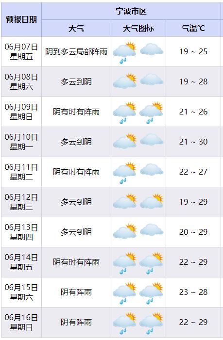 最新预报！今年宁波端午天气，变来变去！