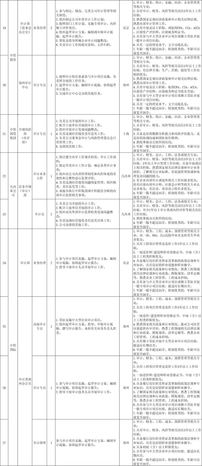 看过来！中铝集团公开招聘审计人员