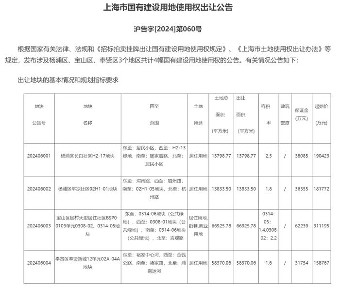 取消宅地溢价率10%上限！上海土拍规则回到3年前，4宗地总起价84亿元下月开拍