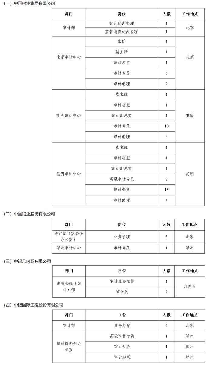 看过来！中铝集团公开招聘审计人员