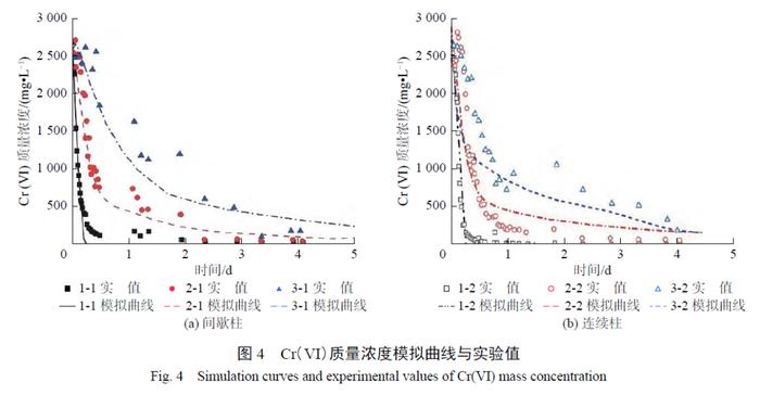 【专家视角】铬污染土壤动态浸出特征及对地下水影响的模拟