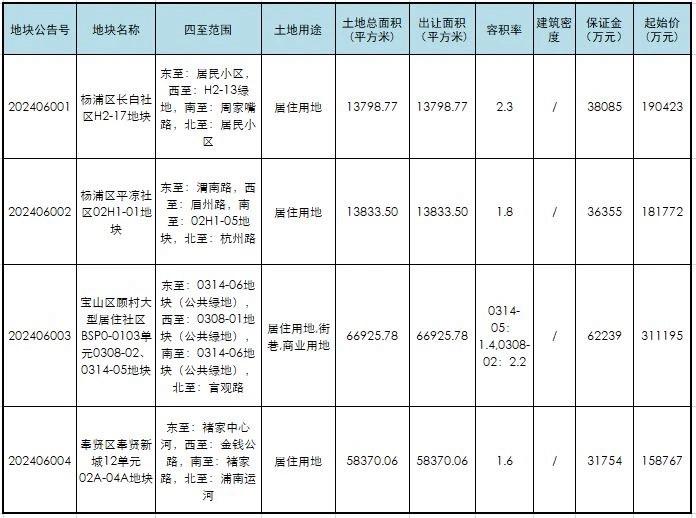 上海进一步优化土地供应：发布“沪九条”后首批商品住房用地出让公告，取消10%溢价率上限