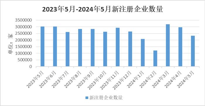 中国经济观测点丨5月企业注册量下降明显 但融资情况平稳