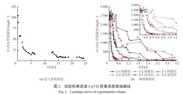 【专家视角】铬污染土壤动态浸出特征及对地下水影响的模拟