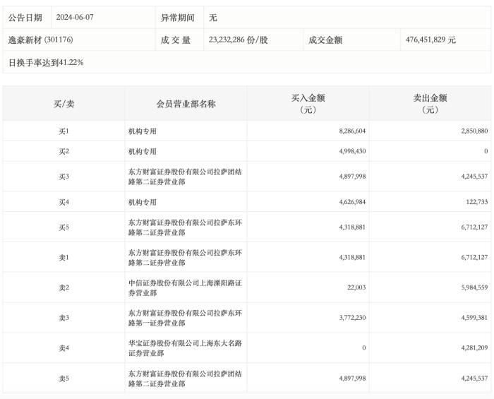 龙虎榜丨逸豪新材今日跌16.09%，知名游资孙哥净卖出596.26万元