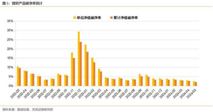 近期货基/现金理财收益率仍总体维持4月以来走低趋势——理财/基金高频跟踪（2024-06-06）