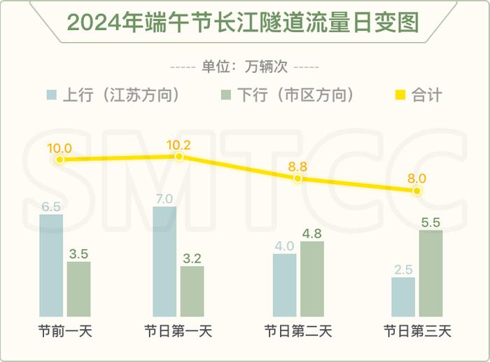 放假啦！地铁宣布：假期最后一天延时、加开，明天上海又要堵堵堵？长江隧道最堵时段是……