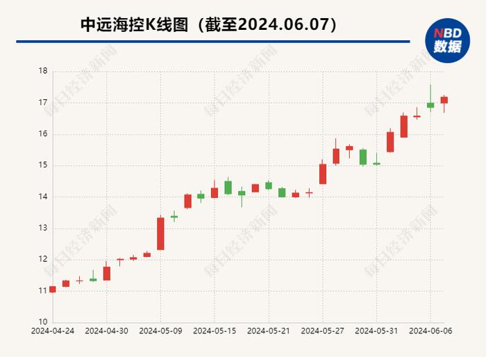 欧线集运期货暴力拉升下的“冷思考”：缺箱、拥堵、运价上涨⋯⋯是谁在“贩卖焦虑”？