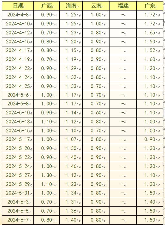 新华指数|本期新华-中国（海南·澄迈）香蕉系列价格指数一涨两跌一平