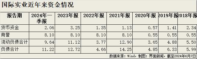 锂电投资“大撤单”！国际实业终止跨界储能项目，八亿商誉高悬