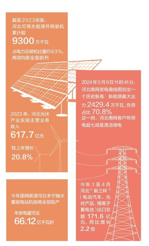 新思想里的方法论·发展新质生产力的河北探索④丨看准了就抓紧干——看新能源建设如何让河北动能澎湃