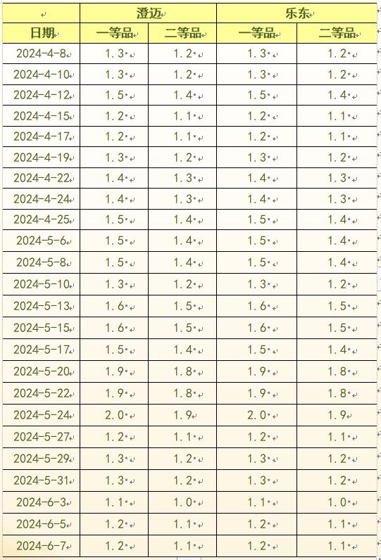 新华指数|本期新华-中国（海南·澄迈）香蕉系列价格指数一涨两跌一平