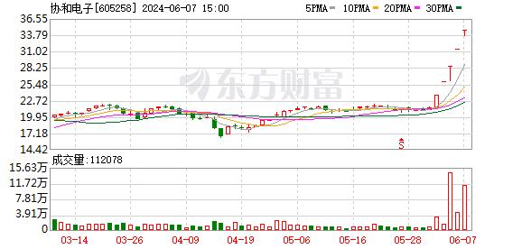 6月7日涨停复盘：协和电子5板 云天励飞