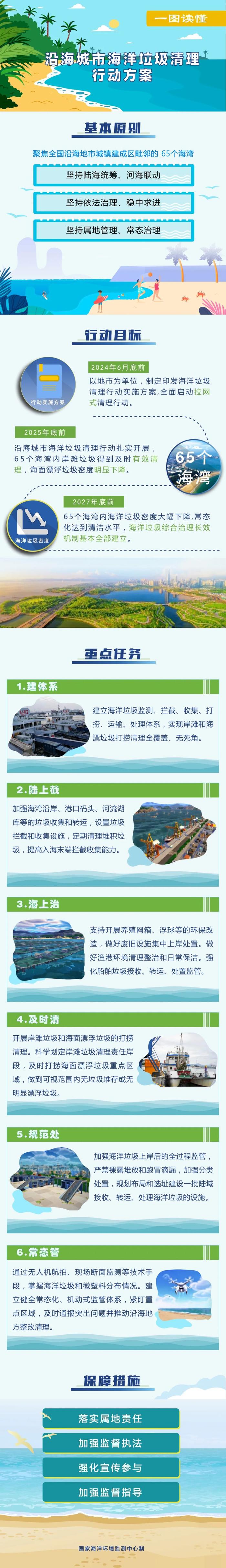 一图读懂 | 沿海城市海洋垃圾清理行动方案