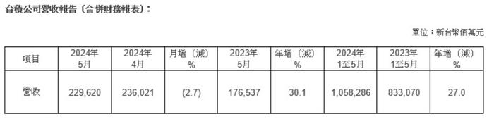 台积电：5月销售额同比增长30%，环比减少2.7%