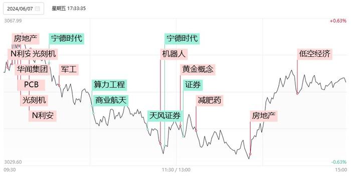 【焦点复盘】超跌低价股批量反弹，“宁王”跳水拖累创指跌逾2%，多只电力股续创历史新高