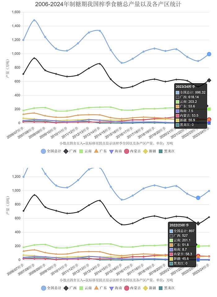 定格996万吨–简述我国糖业面临的困难和挑战