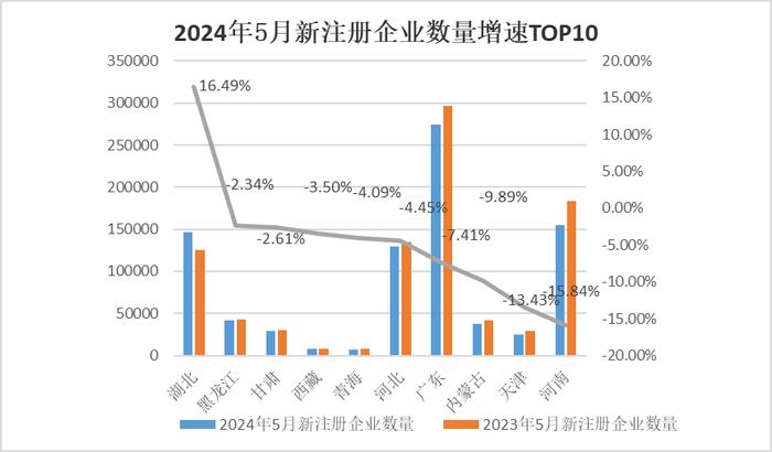 中国经济观测点丨5月企业注册量下降明显 但融资情况平稳