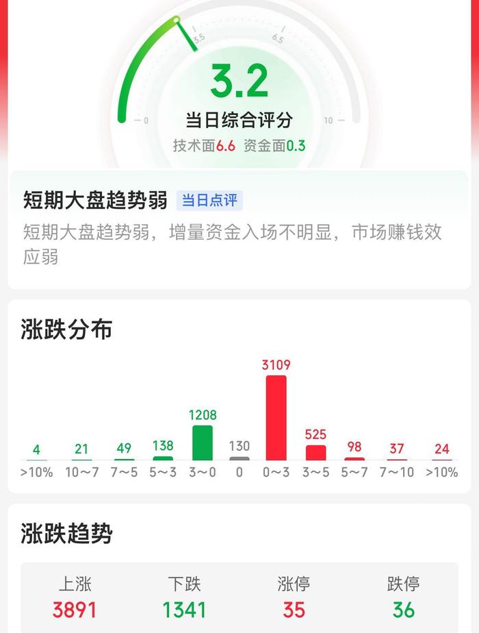 微盘股板块涨逾5%！创业板指跌逾2%，哪里才是抄底空间？