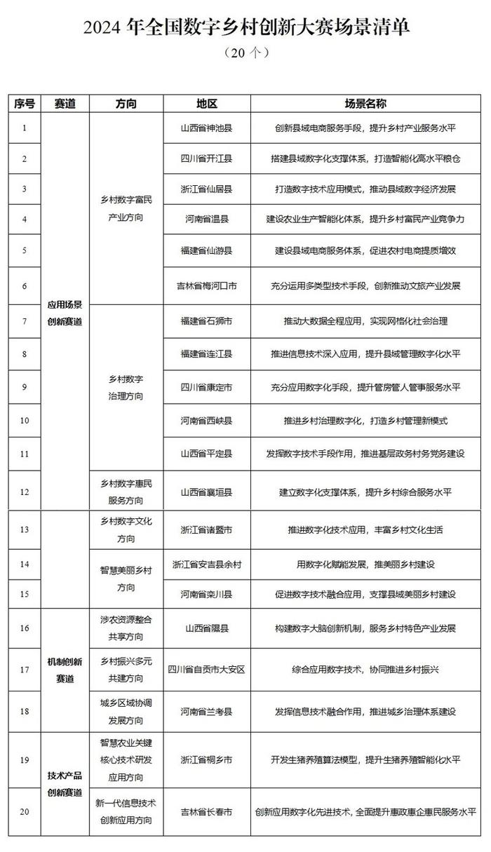 2024年全国数字乡村创新大赛公告