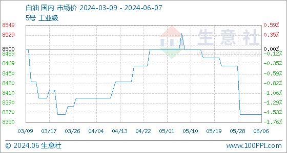 6月7日生意社白油基准价为8366.67元/吨