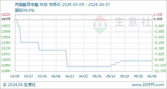 6月7日生意社丙烯酸异辛酯基准价为12800.00元/吨