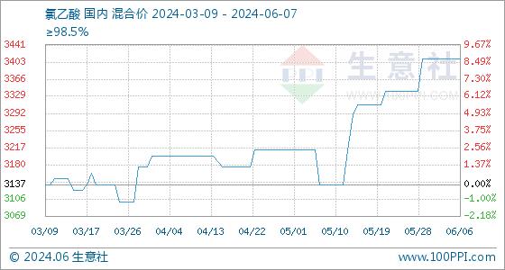 6月7日生意社氯乙酸基准价为3410.00元/吨