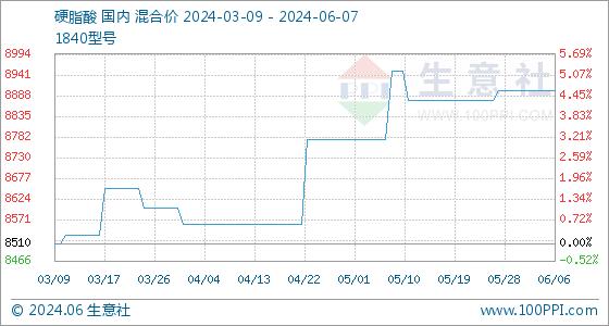 6月7日生意社硬脂酸基准价为8900.00元/吨