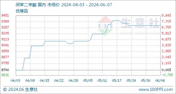 6月7日生意社间苯二甲酸基准价为9316.67元/吨