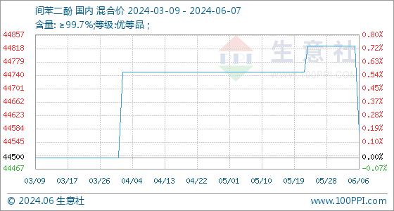 6月7日生意社间苯二酚基准价为44575.00元/吨