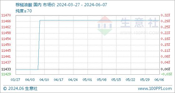 6月7日生意社棕榈油酸基准价为11466.67元/吨