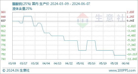 6月7日生意社醋酸钠(25%)基准价为750.00元/吨