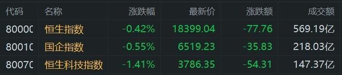 港股午评：科指跌1.41%再度失守3800点 汽车股、光伏股走低 黄金股再度活跃