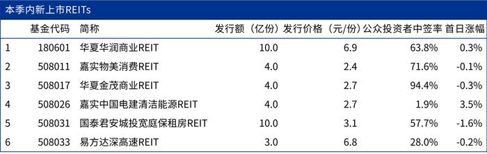 数说REITs | 市场观察之季度回顾期刊（2024年1季度）