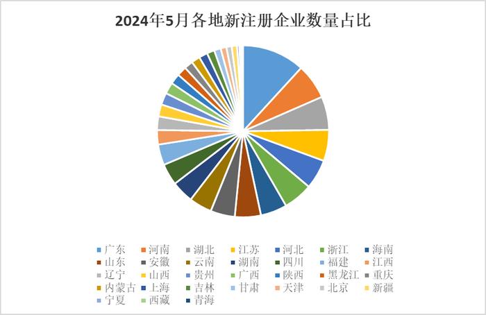 中国经济观测点丨5月企业注册量下降明显 但融资情况平稳