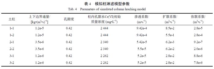 【专家视角】铬污染土壤动态浸出特征及对地下水影响的模拟