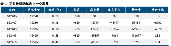 大厂再度下调报价 工业硅盘面震荡偏弱运行