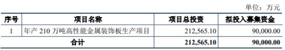 华达新材拟发不超9亿元可转债 营收连降2年2020年上市