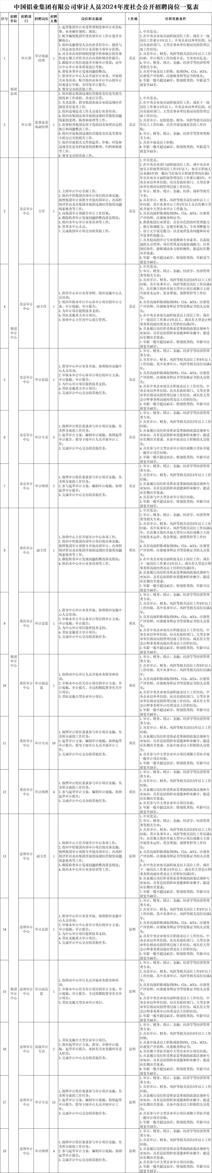 看过来！中铝集团公开招聘审计人员