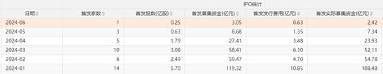 IPO过会堰塞湖：32家拿到批文仍存上市失败风险！147家上市苦等中！69家过会后终止！