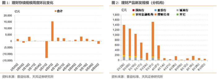 近期货基/现金理财收益率仍总体维持4月以来走低趋势——理财/基金高频跟踪（2024-06-06）