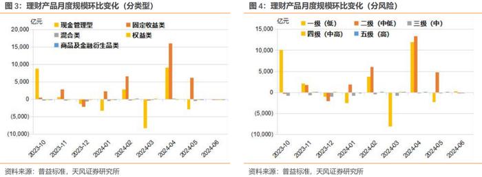 近期货基/现金理财收益率仍总体维持4月以来走低趋势——理财/基金高频跟踪（2024-06-06）