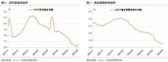 近期货基/现金理财收益率仍总体维持4月以来走低趋势——理财/基金高频跟踪（2024-06-06）