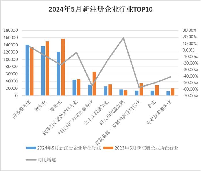 中国经济观测点丨5月企业注册量下降明显 但融资情况平稳