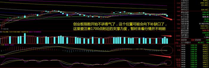 微盘股板块涨逾5%！创业板指跌逾2%，哪里才是抄底空间？