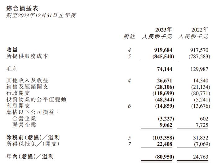 浦江中国2023年雇员降至4252名，同比下滑17.8%